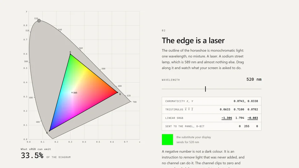 The gamut demo: the CIE 1931 chromaticity diagram on pale paper with
                      everything outside the sRGB triangle drained to flat grey, and a
                      readout showing 33.5 per cent of the diagram.